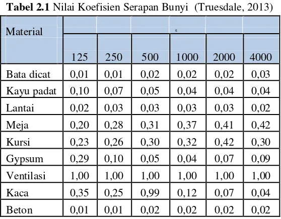 Tabel 2.1 Nilai Koefisien Serapan Bunyi  (Truesdale, 2013) 