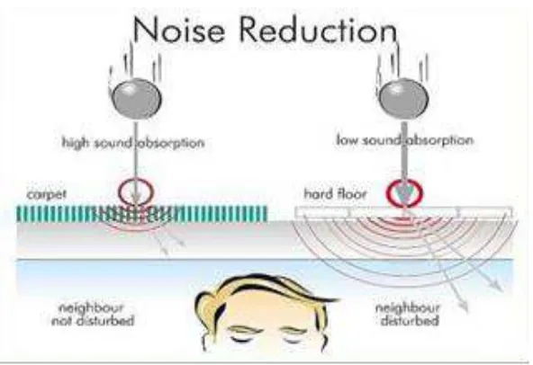 Gambar 2.6 Noise reduction (lisence.gut-ev) 