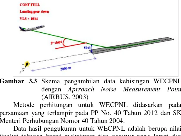 Gambar 3.3 Skema pengambilan data kebisingan WECPNL 