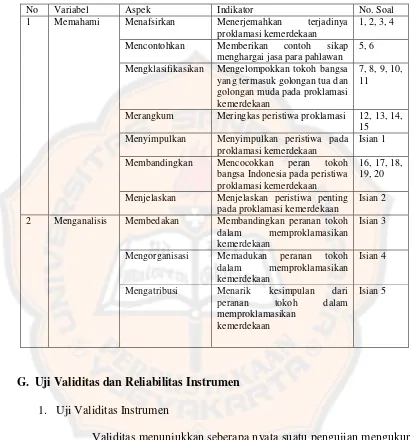 Tabel 1. Kisi-kisi instrumen penelitian 
