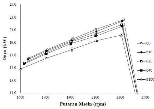 Gambar 2. 5. Grafik Karakteristik Daya Motor pada Berbagai Campuran Bahan Bakar dengan Komposisi Solar : Biodiesel yaitu B0 = 100:0; B10 = 80:20; B20 = 60:40; B40 = 60:40 dan B100 = 0:100 (Irvansyah, 2014) 