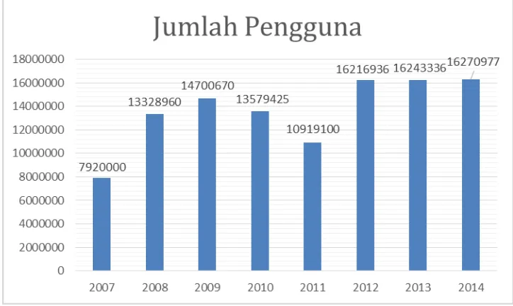 Gambar 1.1 Jumlah Pengguna Terminal Purabaya Sumber: Dinas Perhubungan Kota Surabaya, 2015 