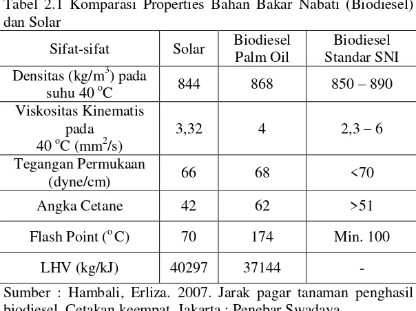 Tabel 2.1 Komparasi Properties Bahan Bakar Nabati (Biodiesel) 