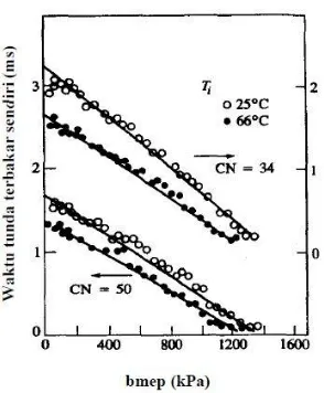 Gambar 2.5 Pengaruh angka setana dan temperatur terhadap  pembakaran spontan (Heywood, 1988)