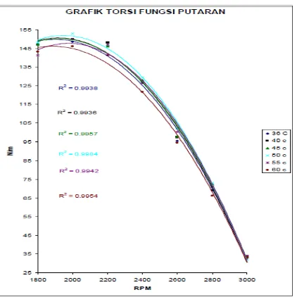 Gambar 2.14 Grafik Perbandingan Bsfc Solar terhadap Beban  dengan beberapa temperatur bahan bakar