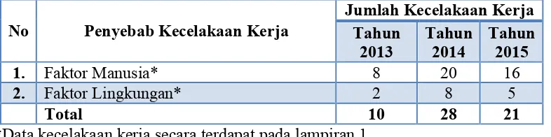 Tabel 1. 1 Jumlah Kecelakaan Kerja akibat Faktor Manusia dan Faktor 