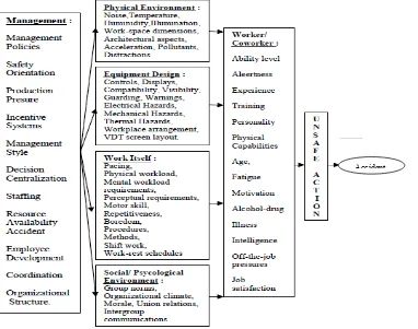 Gambar 2. 2 A model of Contributing Factors in Accident Causation (CFAC) 