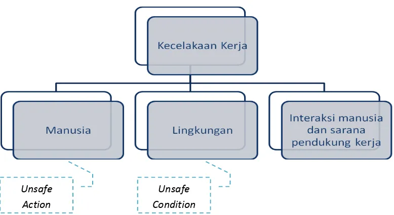 Gambar 4.2 Sistem Penyebab Kecelakaan Kerja Pada Penelitian 