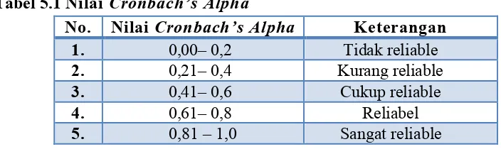 Tabel 5.1 Nilai Cronbach’s Alpha 