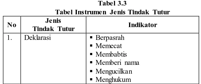 Tabel 3.3 Tabel Instrumen Jenis Tindak Tutur 