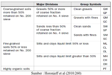 Tabel 2.4 Klasifikasi Tanah 