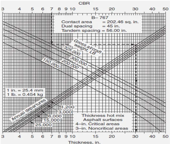 Grafik 2.1. Contoh Pendekatan Grafik, Metode CBR Desain Perkerasan Lentur Sumber : Horonjeff et al