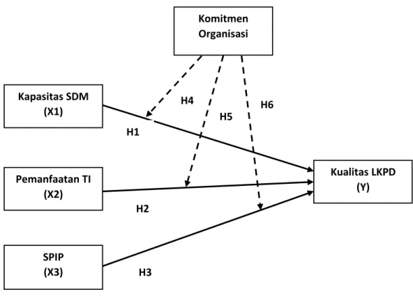 Gambar 1. Paradigma Penelitian Kapasitas SDM (X1) Pemanfaatan TI (X2)  Kualitas LKPD (Y) SPIP (X3) Komitmen Organisasi (X4) H1 H2 H3 H4 H5 H6 