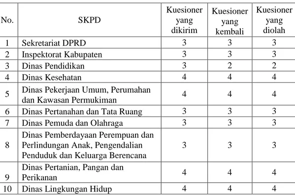 Tabel 2. Distribusi Penyebaran Kuesioner untuk Analisis Data 
