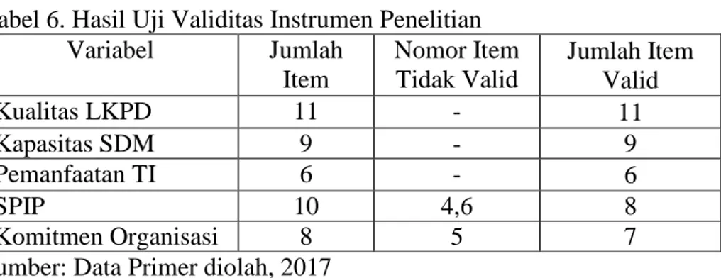 Tabel 6. Hasil Uji Validitas Instrumen Penelitian 