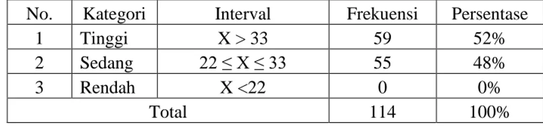 Tabel 13. Kategori Kecenderungan Data Variabel Kualitas LKPD  No.  Kategori  Interval  Frekuensi  Persentase 