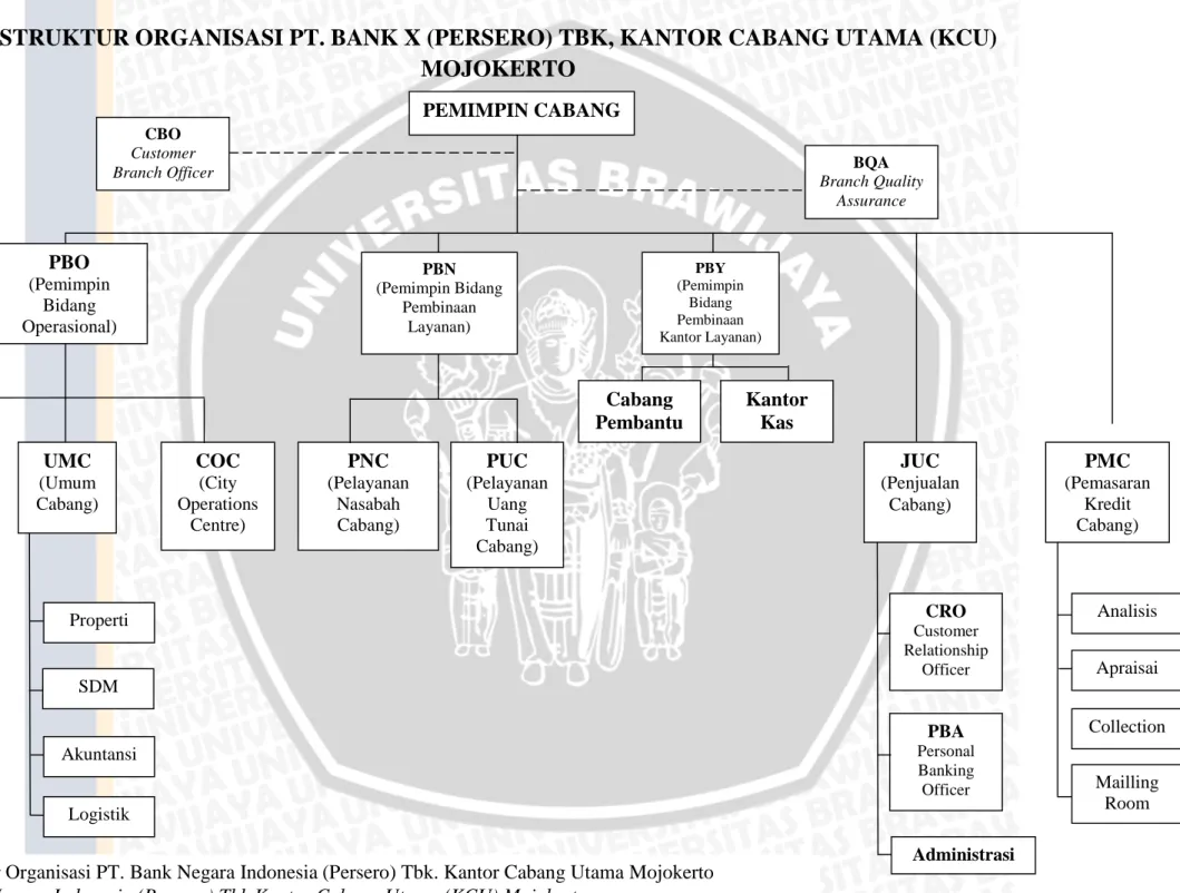 Gambar 4.1. Struktur Organisasi PT. Bank Negara Indonesia (Persero) Tbk. Kantor Cabang Utama Mojokerto Sumber : PT