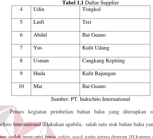 Tabel 1.1 Daftar Supplier 