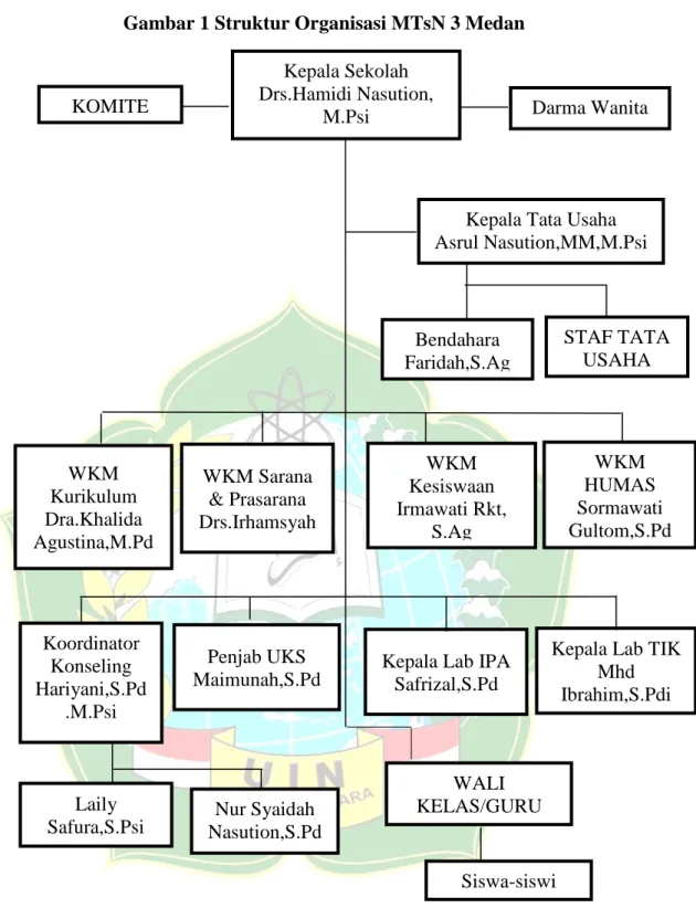Gambar 1 Struktur Organisasi MTsN 3 Medan 