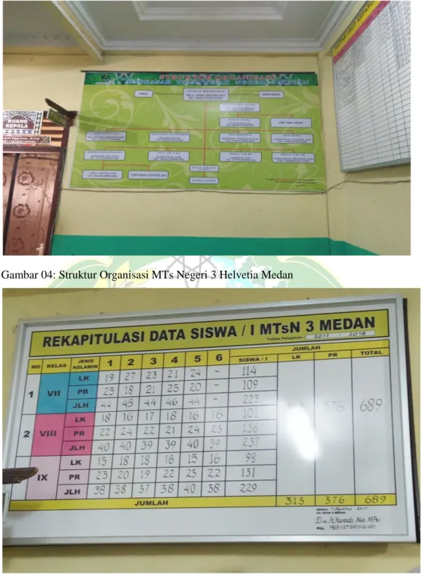 Gambar 04: Struktur Organisasi MTs Negeri 3 Helvetia Medan 