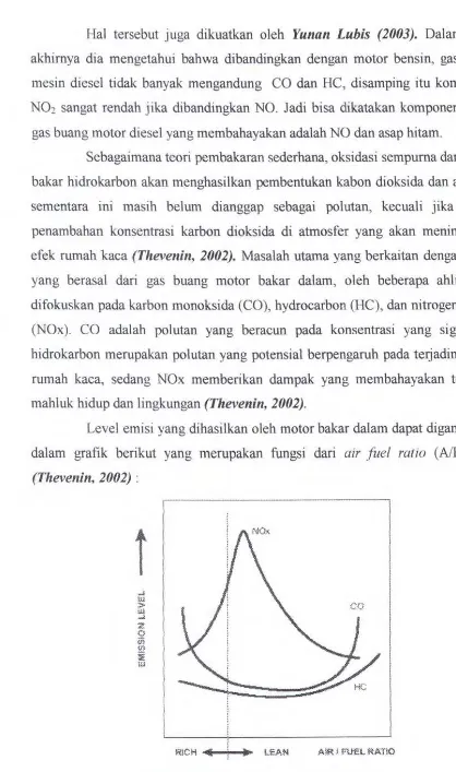 Grafik 2.1. Level emisi v.s. A/F ratio. 