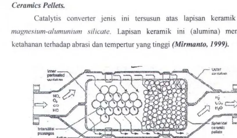 Gambar 2.4. Ceramic Pellets Catalytic Converter. 