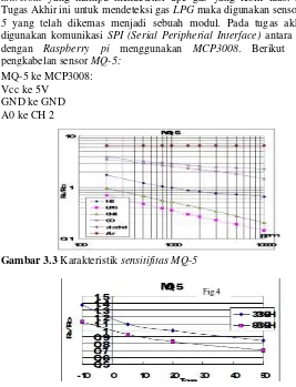 Gambar 3.3 Karakteristik sensitifitas MQ-5