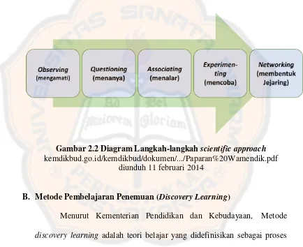 Gambar 2.2 Diagram Langkah-langkah scientific approach 