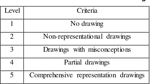 Table 3.1  Rubric for Students’ Drawing