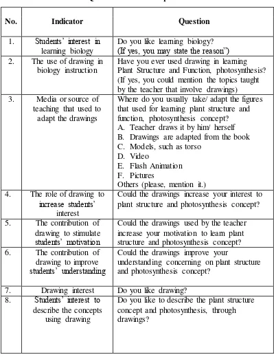 Table 3.2 Questionnaire Item Specification 