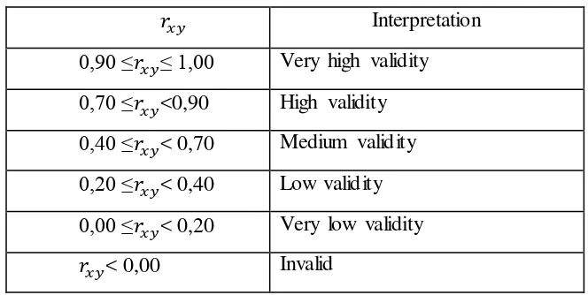 Table 3.4 Classification Validity Coefficient 