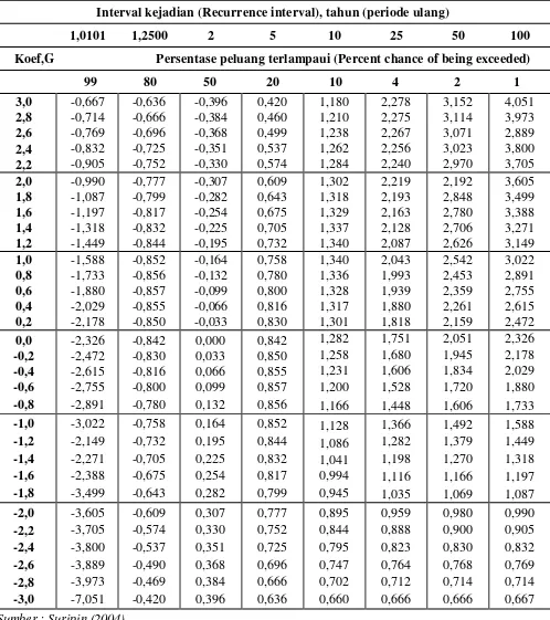 Tabel 2.2 Nilai K untuk distribusi Log-Person III 