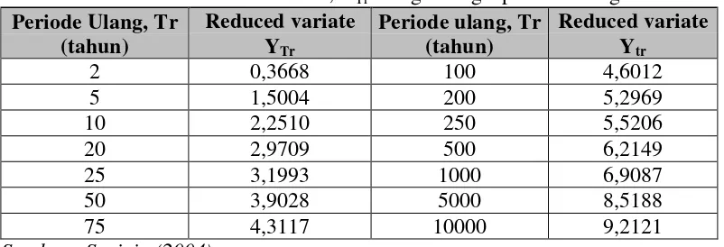 Tabel 2.5 Reduced variate, YTr sebagai fungsi periode ulang 