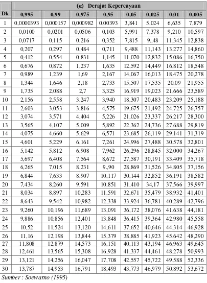 Tabel 2.6 Tabel nilai parameter Chi-Kuadrat Kritis, χ2