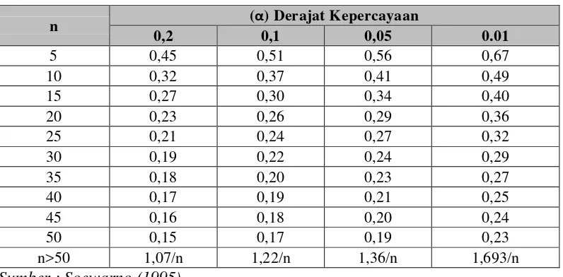 Tabel 2.7 tabel nilai ΔP kritis Smirnov-Kolgomorof 