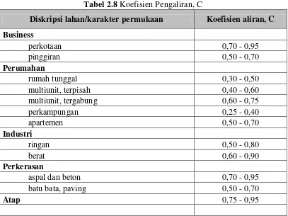 Tabel 2.8 Koefisien Pengaliran, C 