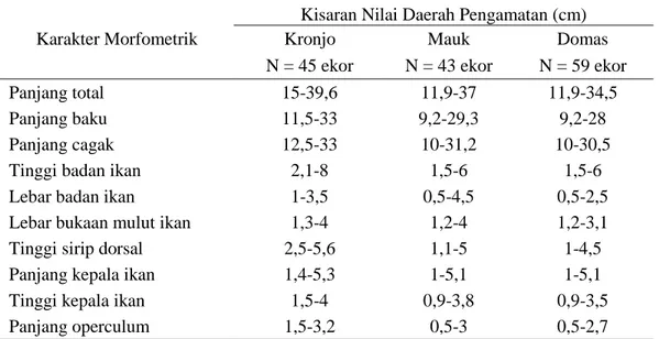 Tabel 1. Kisaran ukuran morfometrik ikan payus Elops hawaiensis 