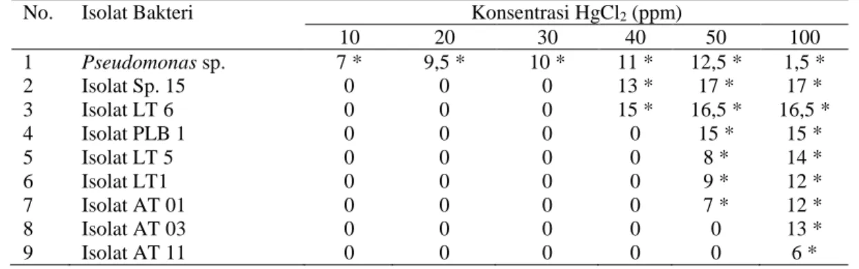 Tabel 3. Pertumbuhan  beberapa isolat bakteri pada media yang mengandung HgCl 2   