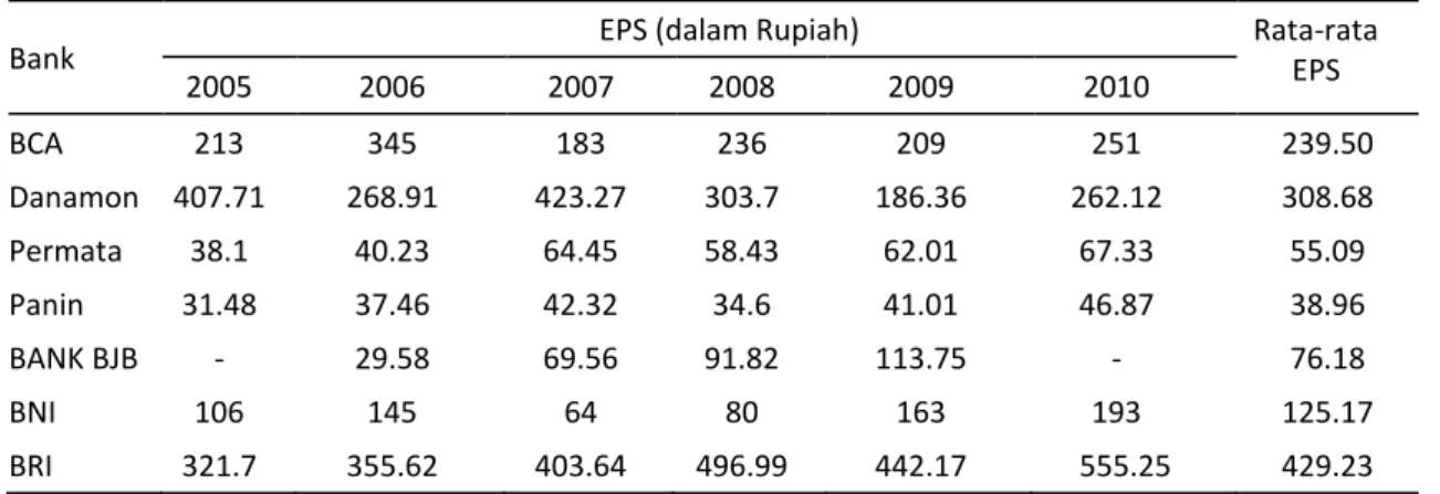 Tabel 1.  Perbandingan EPS dari BANK BJB dan Pesaingnya 