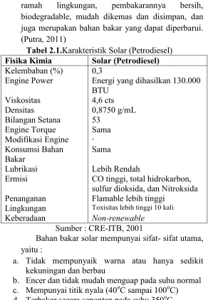 Tabel 2.1.Karakteristik Solar (Petrodiesel) 