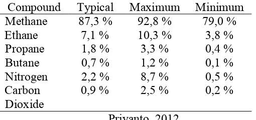 Tabel 2.2. Komposisi Gas Penyusun Natural Gas 