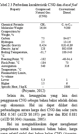 Tabel 2.3 Perbedaan karakteristik CNG dan diesel fuel 