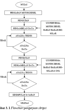 Gambar 3. 1 Flowchart pengerjaan skripsi  