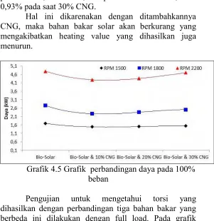 Grafik 4.5 Grafik  perbandingan daya pada 100% 