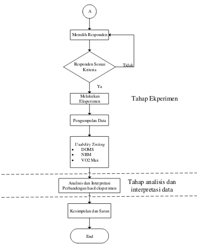 Gambar 3.1 Flowchart metodologi penelitian (lanjutan) 