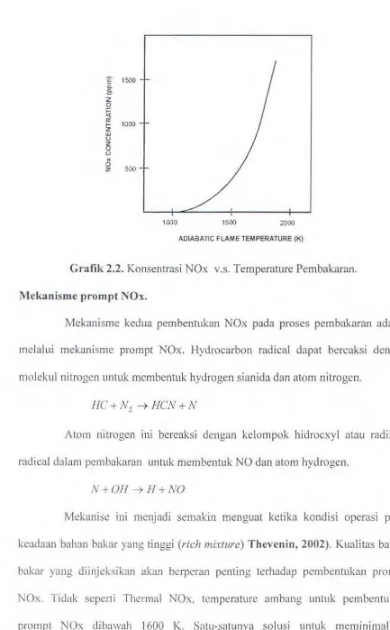 Grafik 2.2. Konsentrasi NOx v.s. Temperature Pembakaran. 