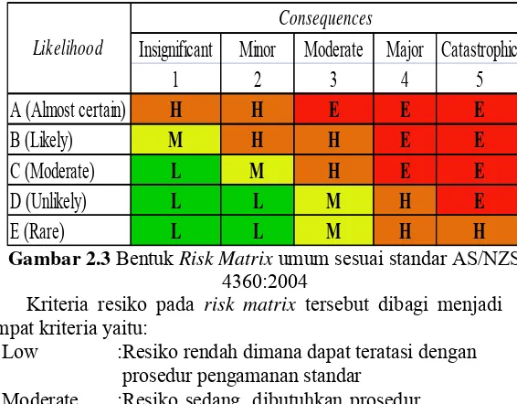 Gambar 2.3  Bentuk Risk Matrix umum sesuai standar AS/NZS 