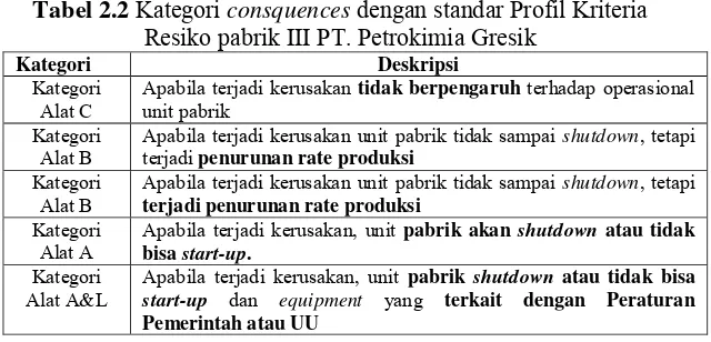 Tabel 2.2 Kategori consquences dengan standar Profil Kriteria 