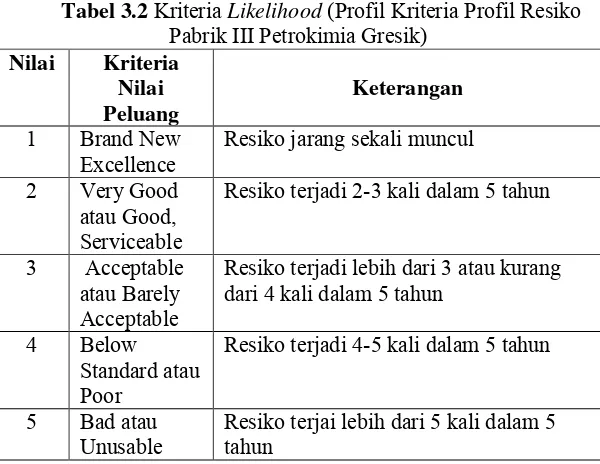 Tabel 3.2 Kriteria Likelihood (Profil Kriteria Profil Resiko 
