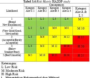 Tabel 3.4 Risk Matrix HAZOP study 